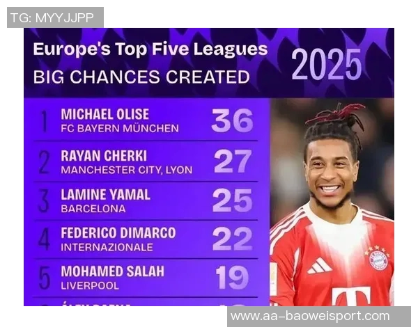 迪马尔科本赛季独创十次以上重大机会成为五大联赛唯一者